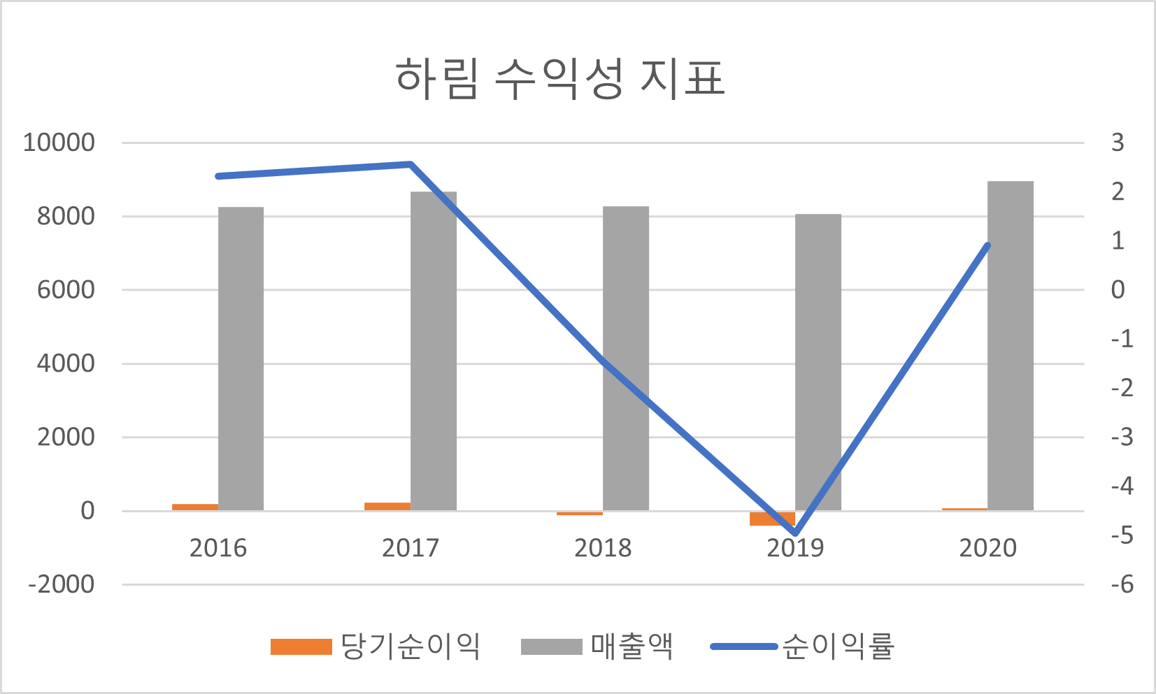 하림 수익성 지표