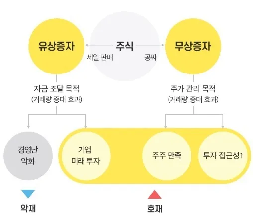 유상증자와 무상증자가 뭐지?? 이해하고 투자 전략에 활용하기