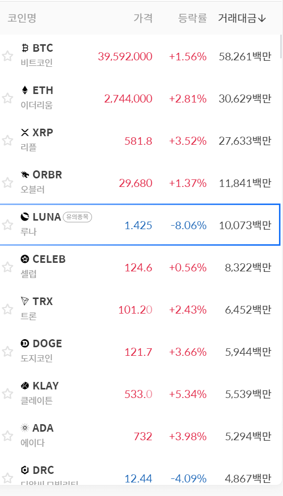 코인원 코인시장 오늘 현황, 거의 다 상승세의 빨간색입니다