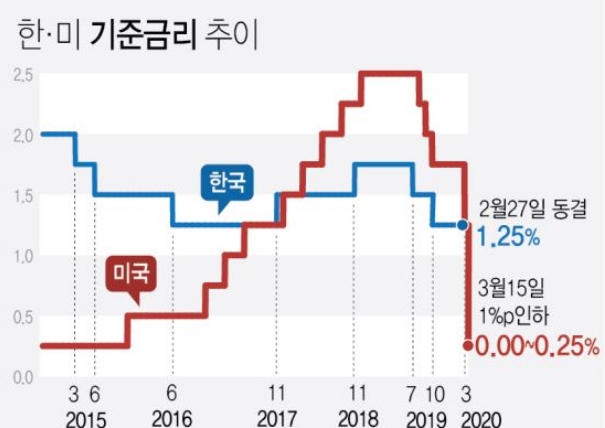  제로 금리 부동상 향방은삭제