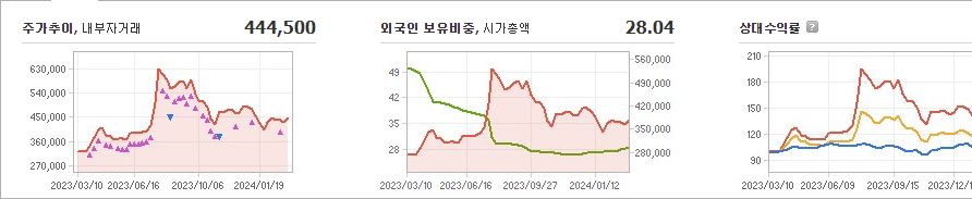 POSCO홀딩스 주가 빠르게 정리해 보자 - POSCO홀딩스 주가 - 모든 영역 POSCO홀딩스 주가 빠르게 정리해 보자 - POSCO홀딩스 주가 - 모든 영역