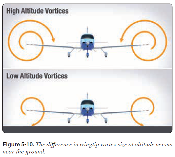 Cessna172S ✈) Principles of Flight - Ground effect & Wingtip Vortices
