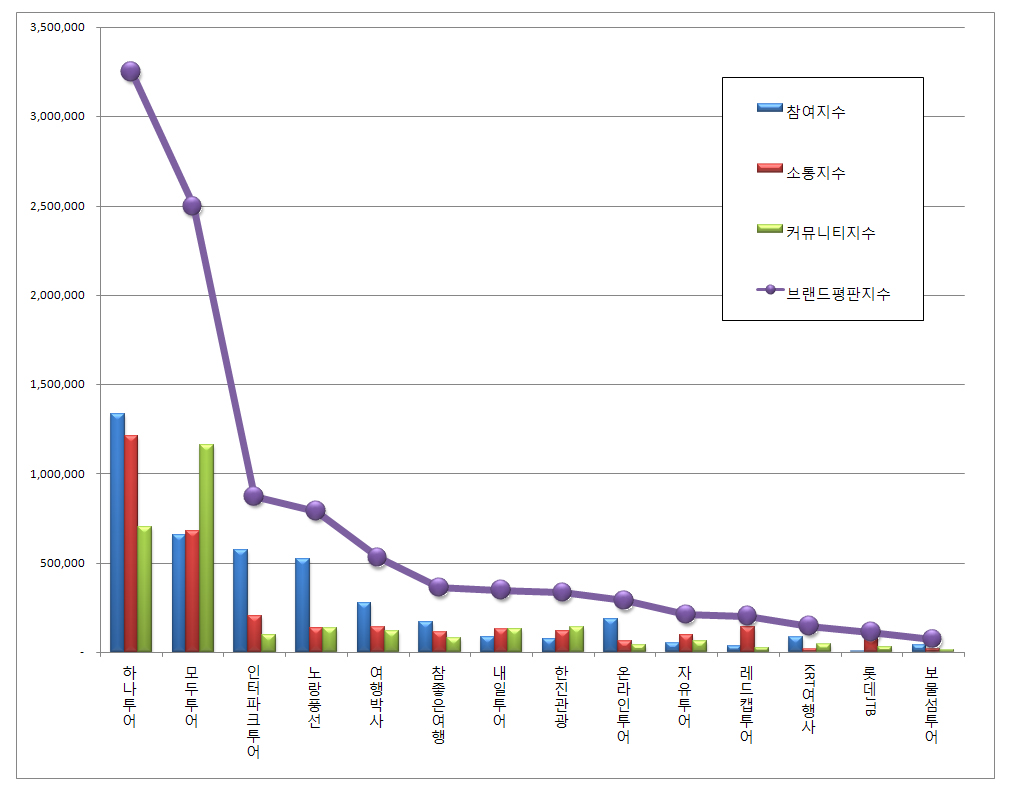 국내여행사 순위 정리