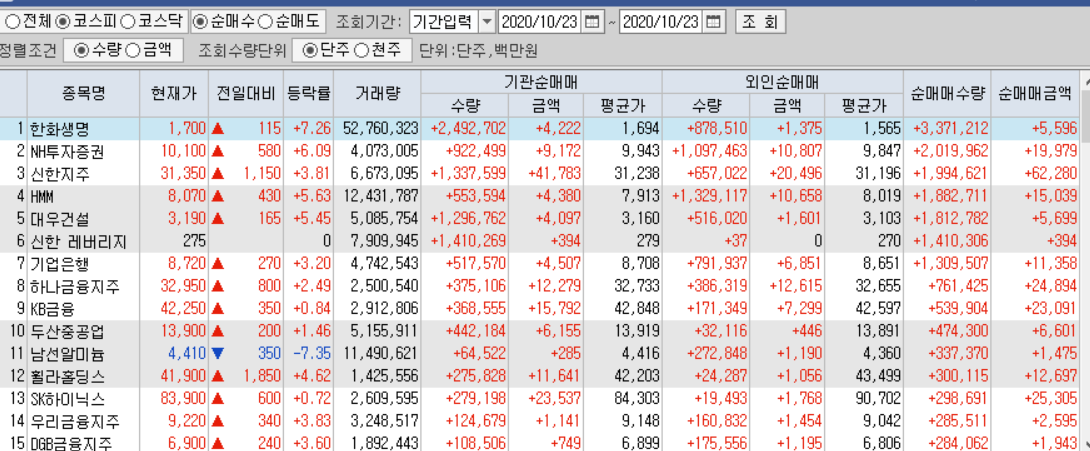  10월23일 코스피 코스닥 외국인 기관 동시 순매수 순매도 상위 종목 TOP 50