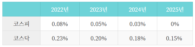 증권거래세율