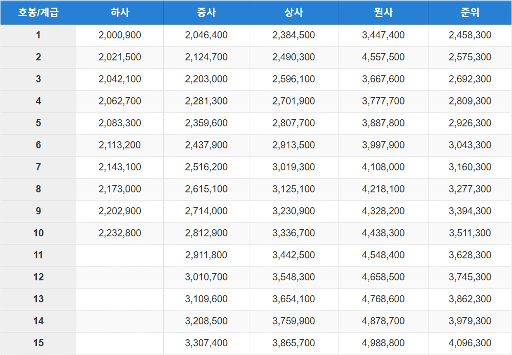 부사관월급표