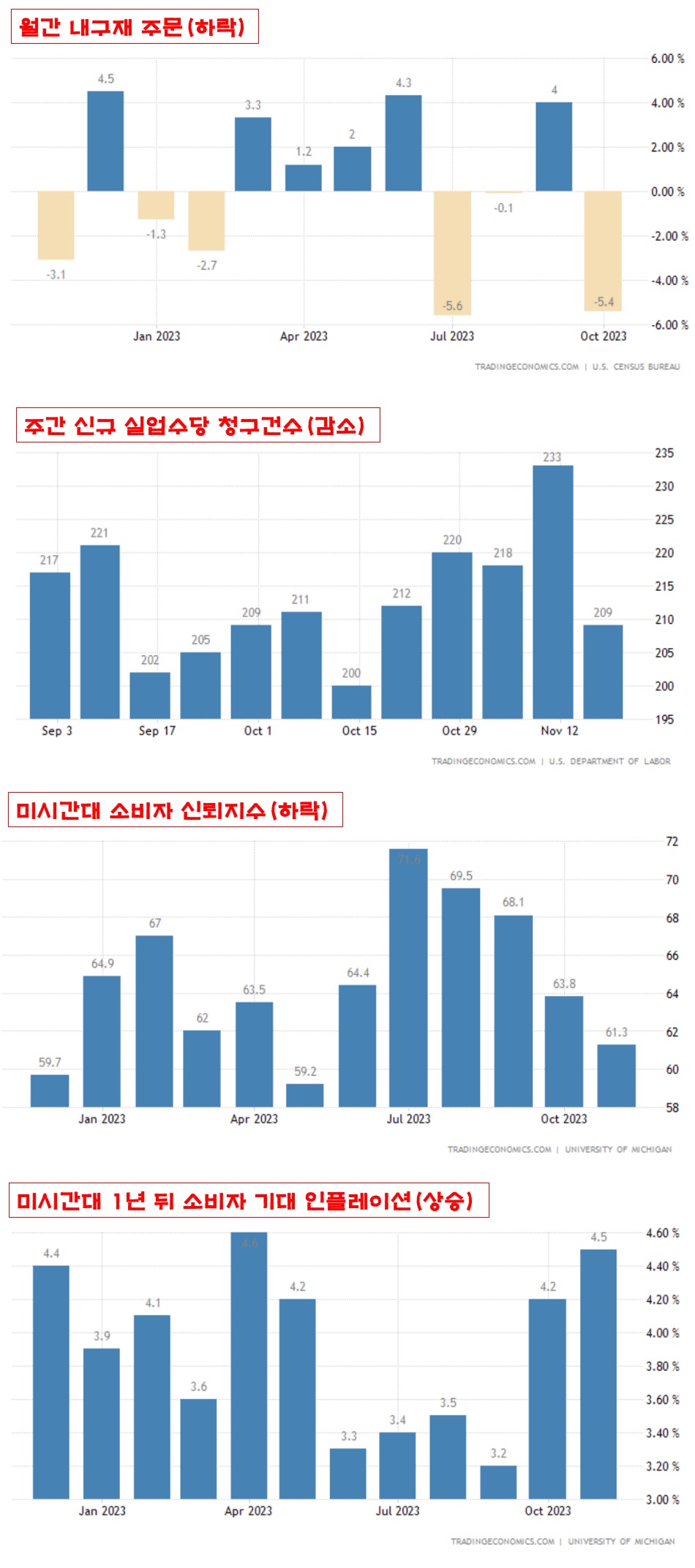 내구재 주문&#44; 실업수당 청구건수&#44; 미시간대 경제 지표