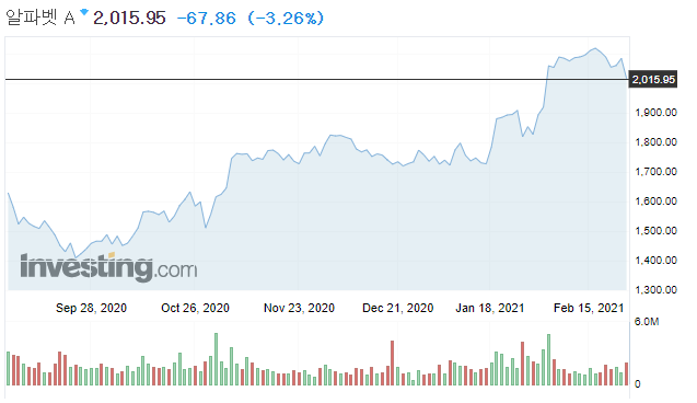  알파벳 A(GOOGL) 주가 (2021.02.25)