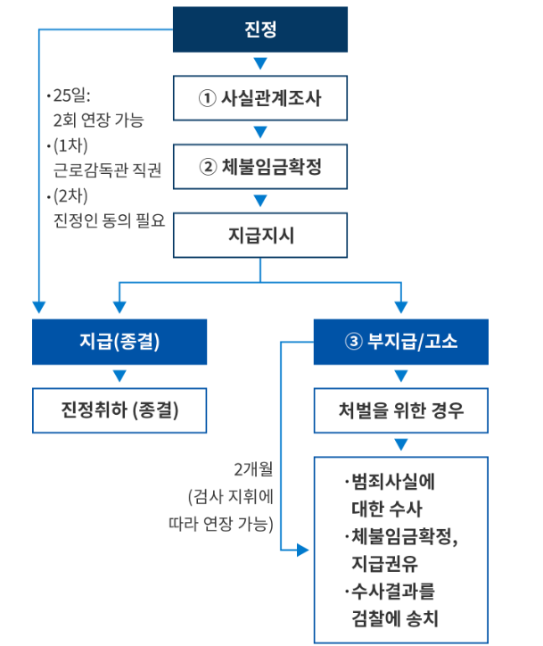 진행상황