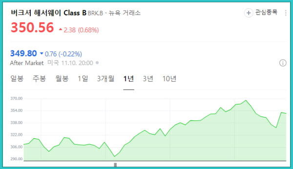 버크셔 해서웨이 Class B 주식