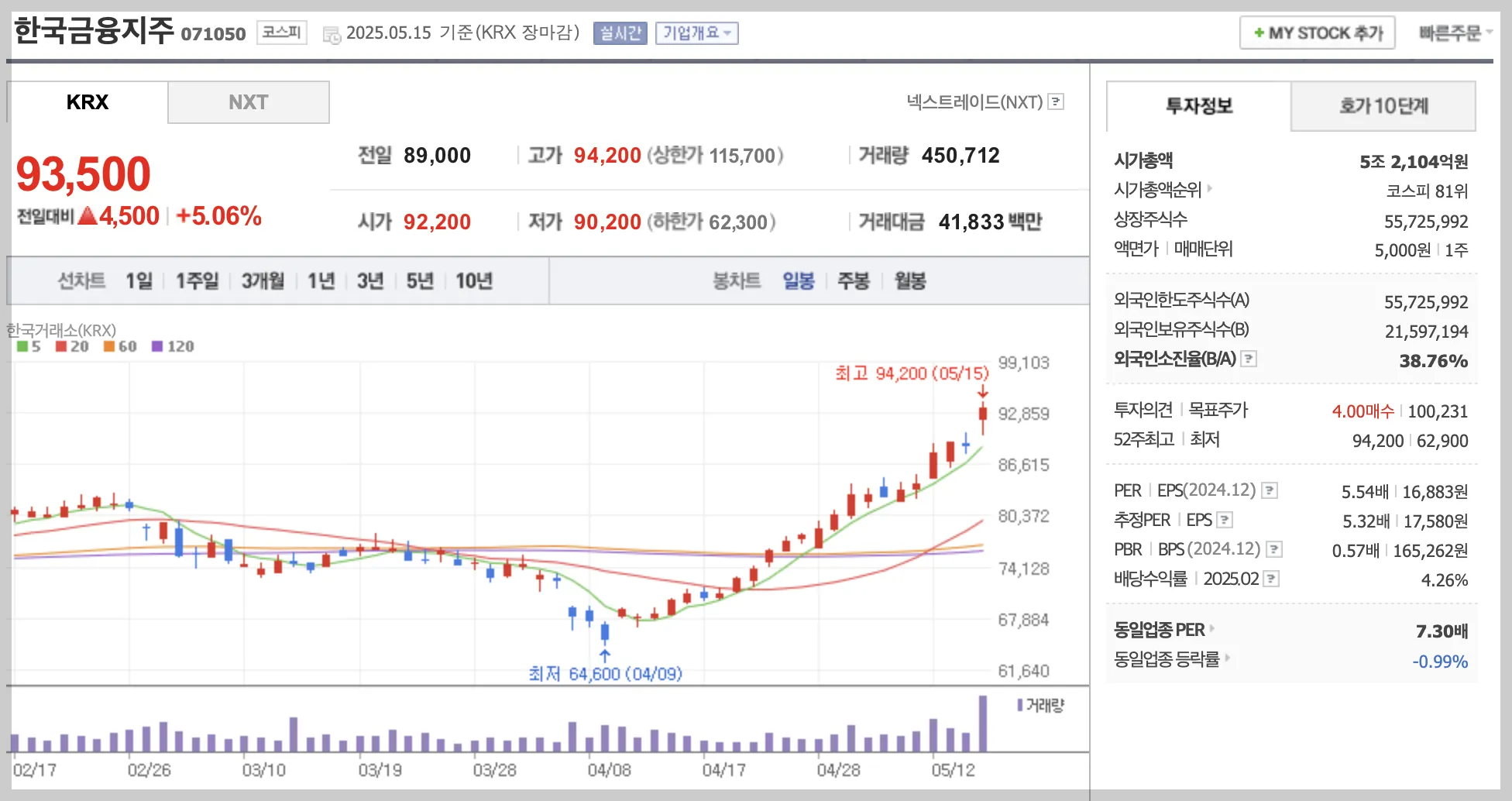 한국금융지주 일봉 차트