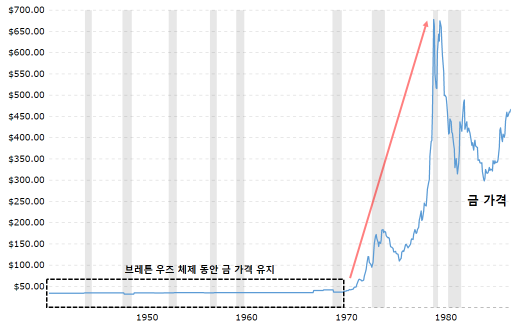 과거 금 가격