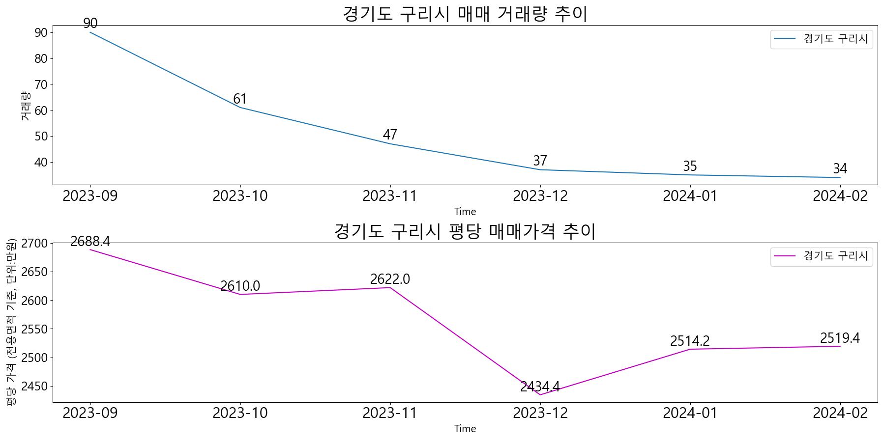 경기도-구리시-매매-거래량-및-거래가격-변동-추이-최근6개월