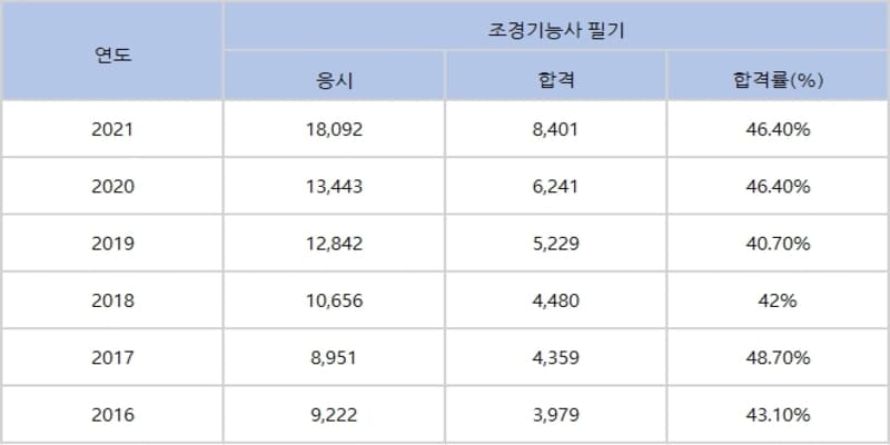 조경기능사 필기 합격률