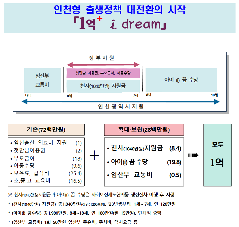 18세까지 중단없는 지원 인천형 출생 정책