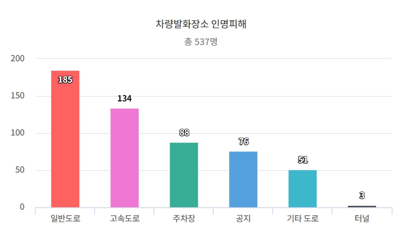 차량 화재 인명피해