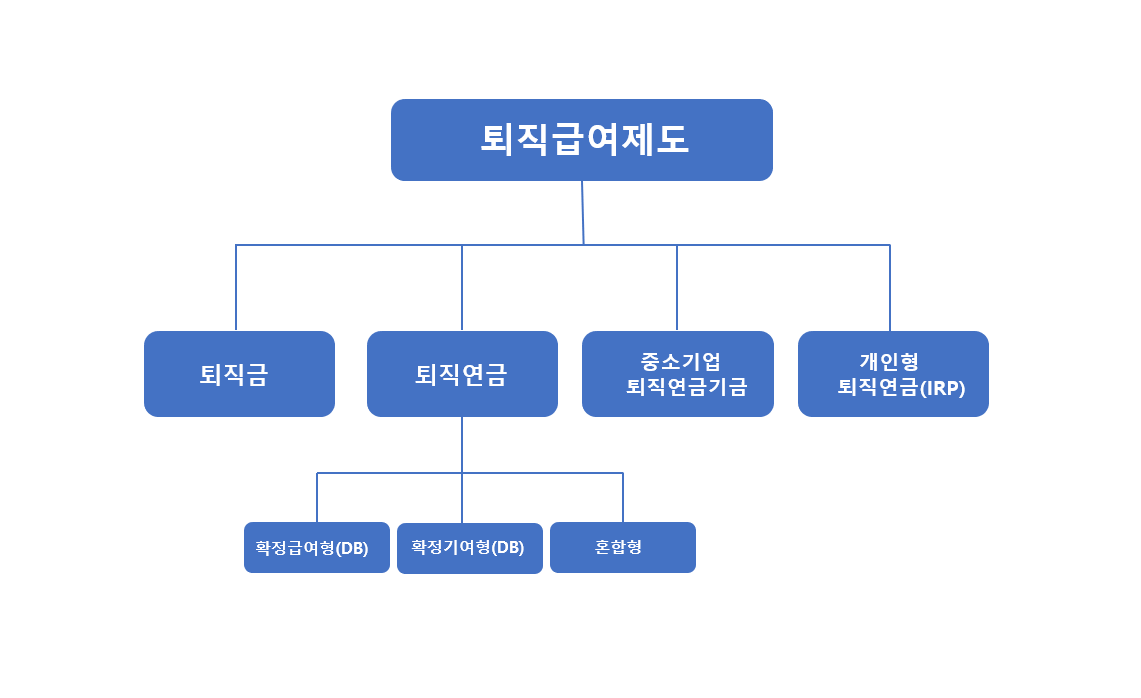  퇴직급여제도 종류/퇴직금퇴직연금중소기업퇴직연기금개인형퇴직연금