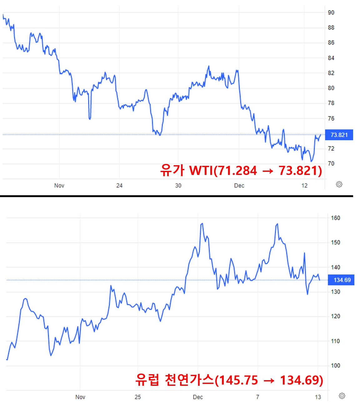 유가 WTI&#44; 유럽 천연가스 움직임