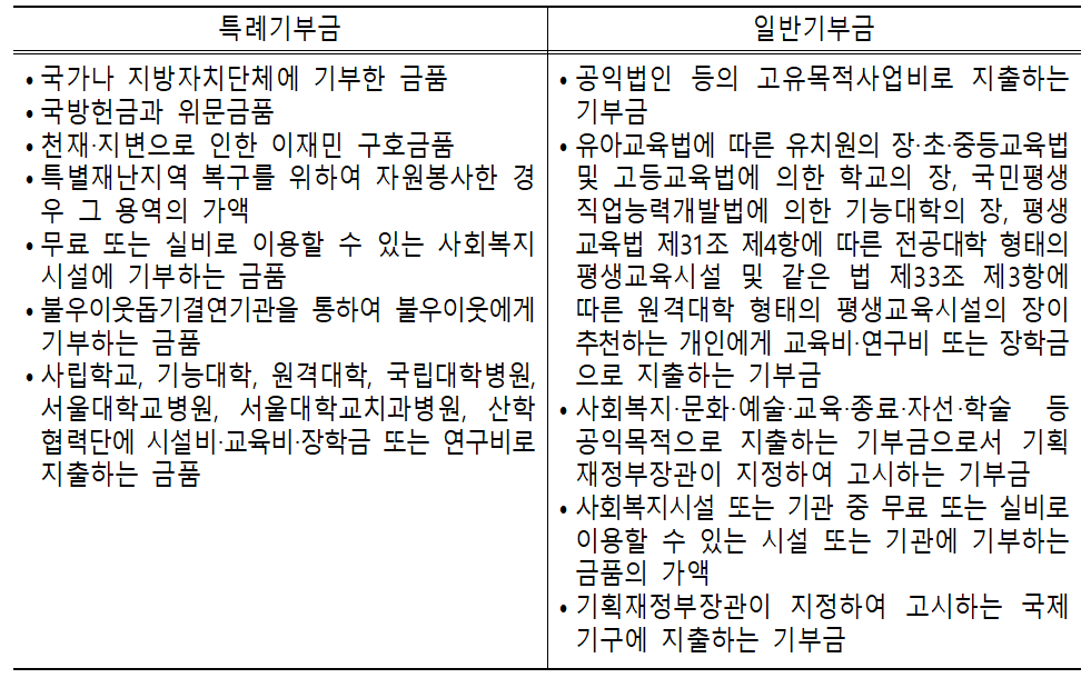 기부금 중 특례기부금과 일반기부금의 종료