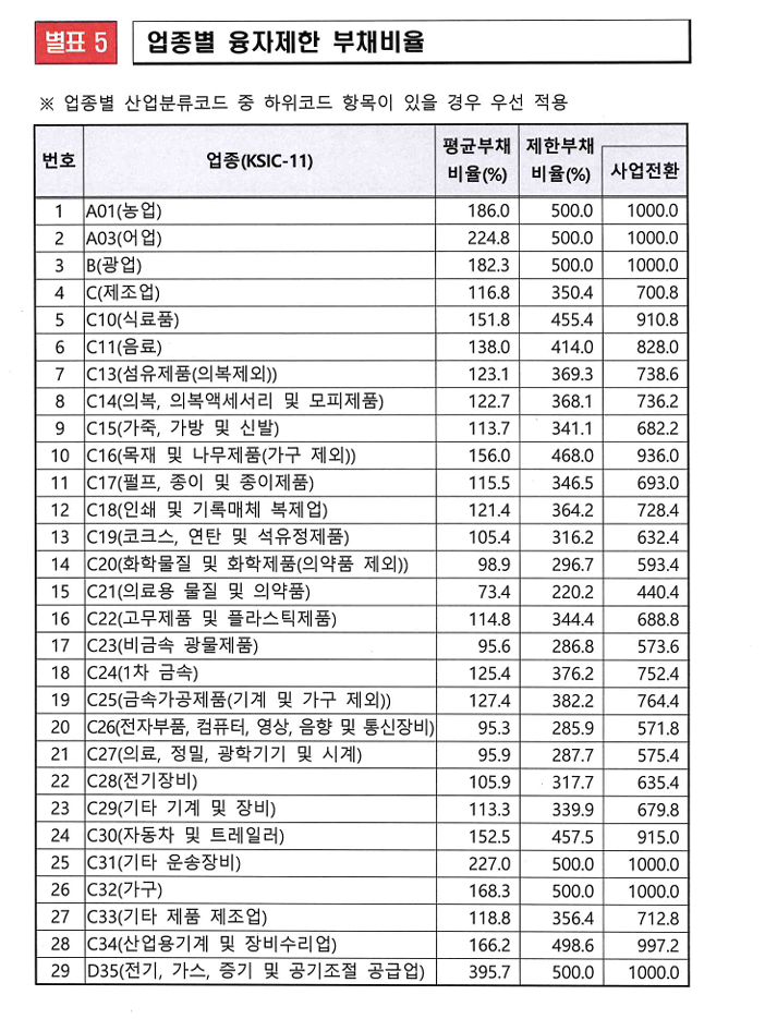 중소기업청 업종별 부채비율한도