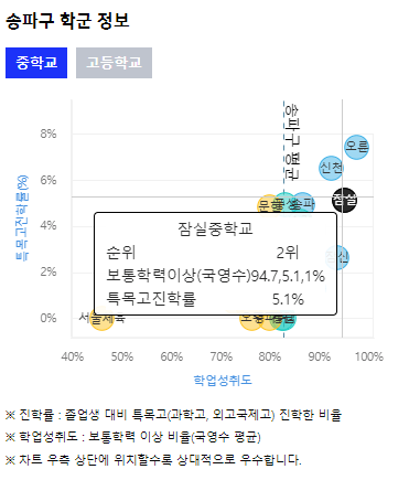 잠실중 학군 수준