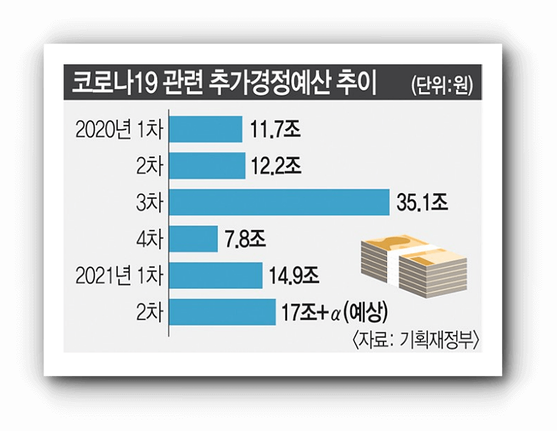 5차 재난지원금 지급 대상 금액 시기 소상공인 소득하위 2