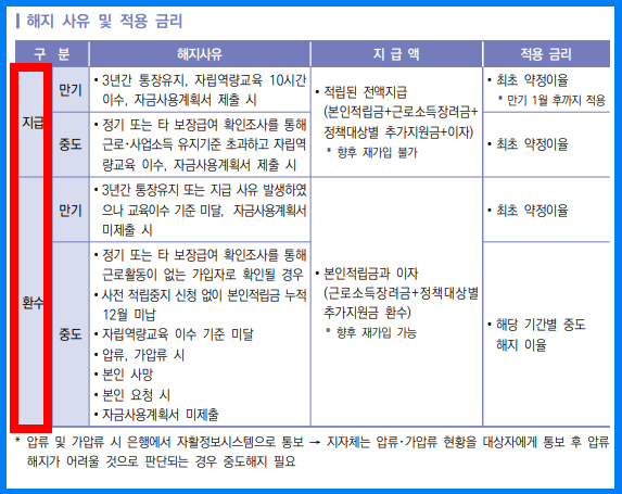 청년내일저축계좌 수령액