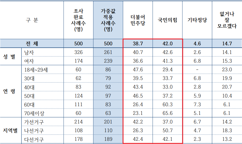 경기도 이천시 국회의원 총선 여론조사 공천평가 상세내용