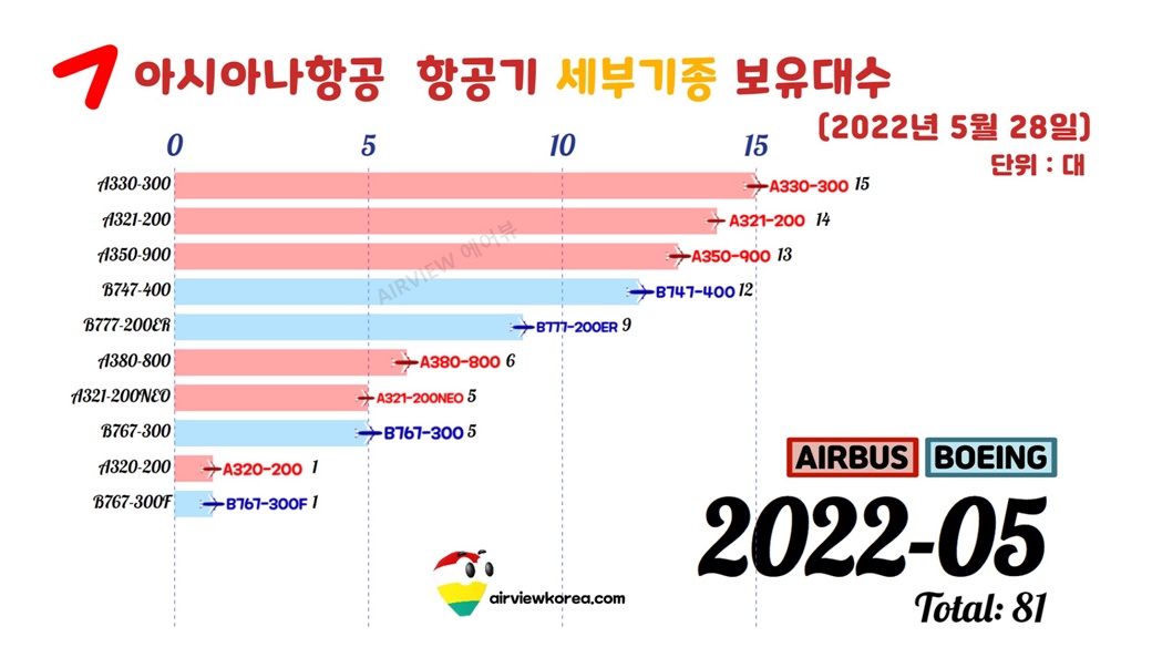 2022년 5월 기준 아시아나항공의 비행기 세부기종의 보유대수를 보여주는 표