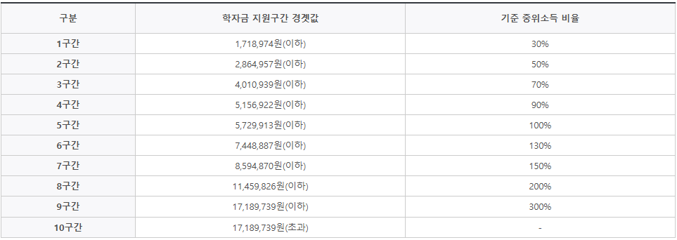 국가 장학금 경곗값