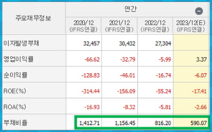 CJ CGV 부채비율