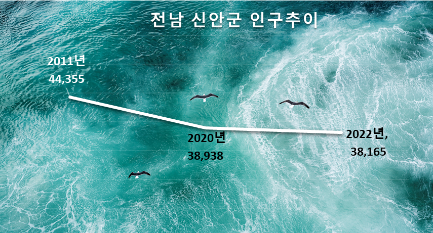 해남군 인구수(단위:명)