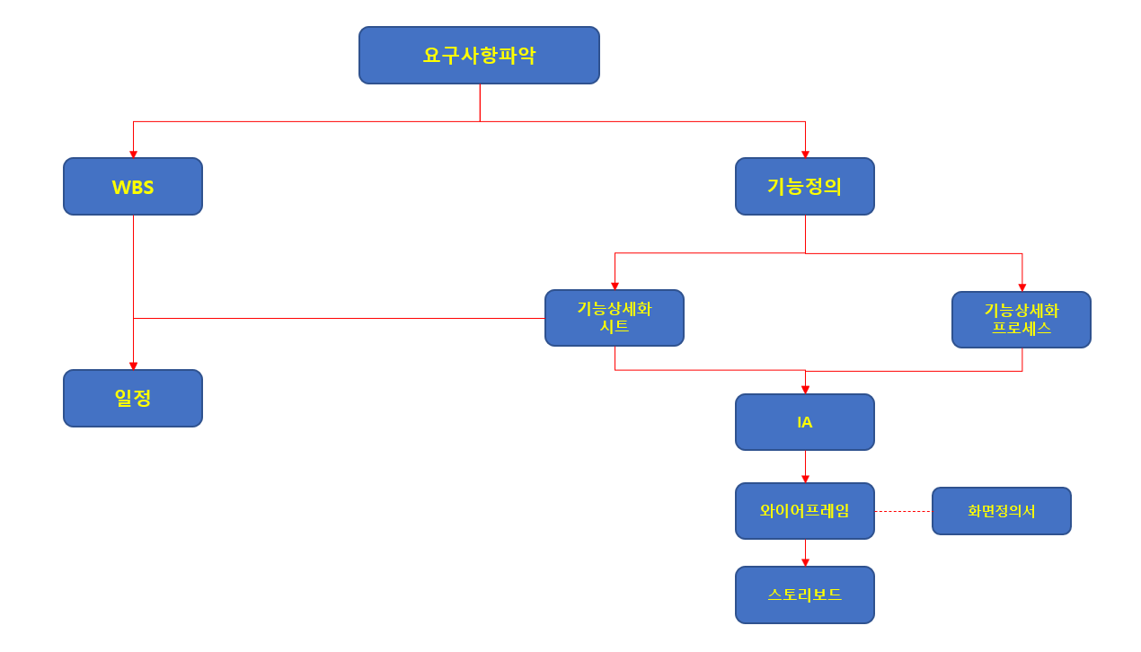 서비스-개발-기획-과정-및-기본-산출물-관계도