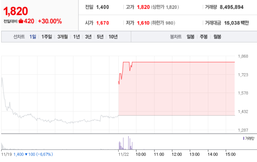  11월 22일 장 중 특징주