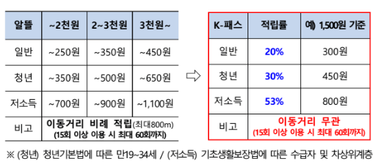 알뜰 교통카드_K-패스 교통카드 비교