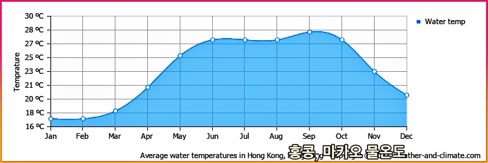 홍콩-마카오-물온도