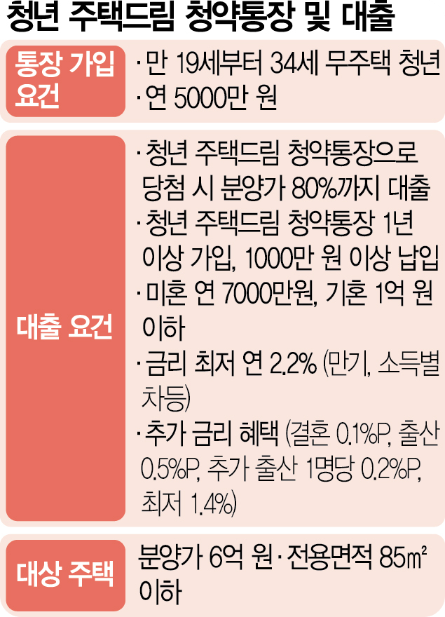 청년 주택드림 청약통장 정보 알아보기