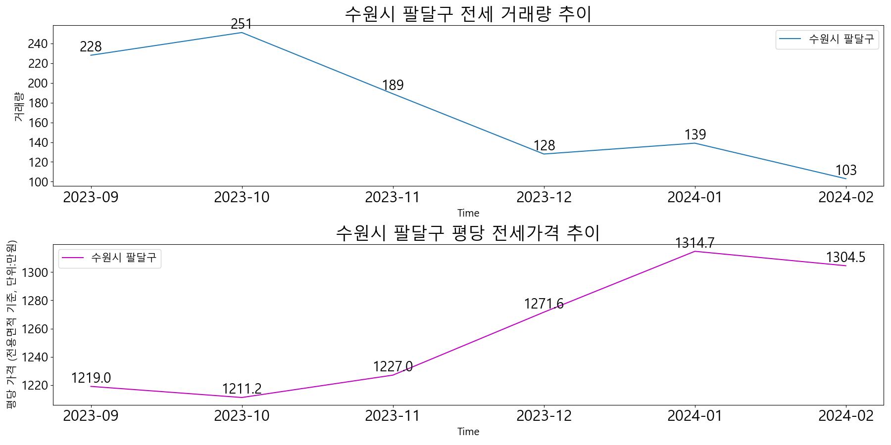 수원시-팔달구-전세-거래량-및-전세가격-변동-추이-최근6개월