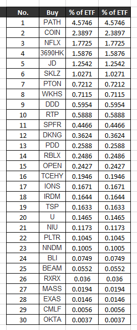  [미국 ETF] ARK 포트폴리오_4월 넷째주(4th week of April)