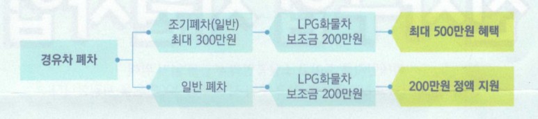 lpg차량 보조금 LPG 화물차 신차구입 3