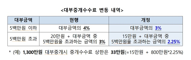  [금융위원회] 대부중개수수료 17일부터 최대 1%P 인하(대부업법 시행령 개정안 국무회의 통과)