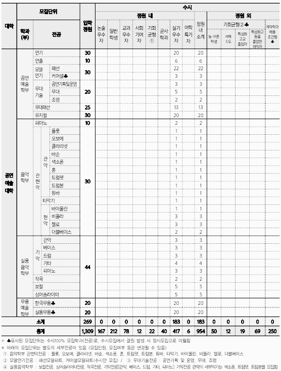 서경대 논술: 모집요강 (수능 최저 등) - 2