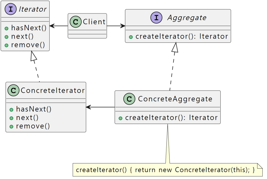 6. Iterator Pattern