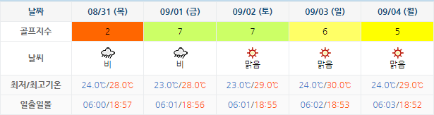 남해 사우스케이프 CC 날씨