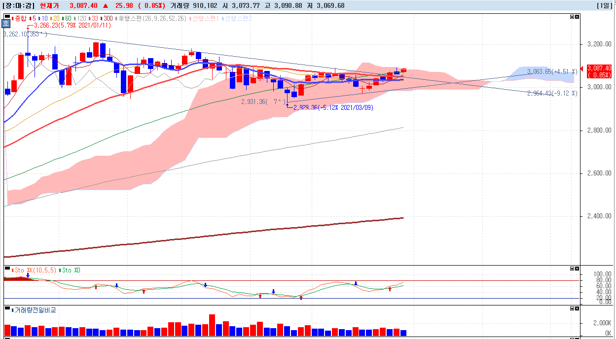 2021년-4월-1일-코스피-차트