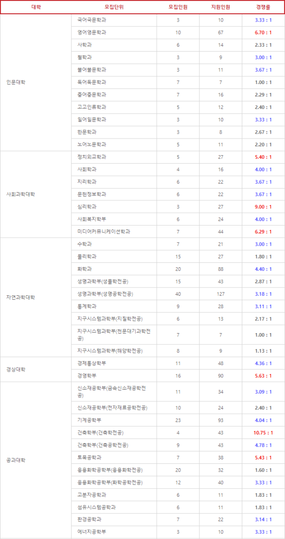  2023 경북대 편입 경쟁률