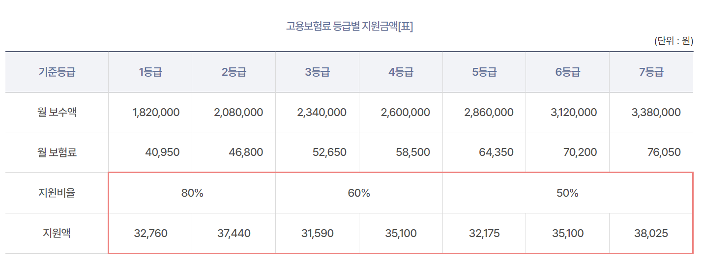 고용보험료 지원금액