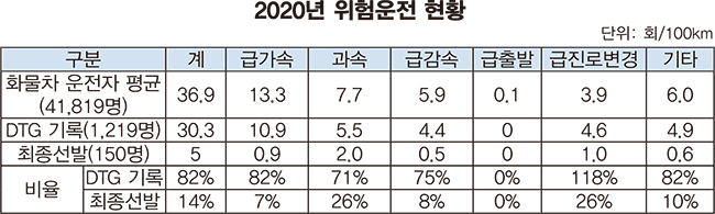  도공, 2020년 ‘모범 화물운전자’ 150명 선발해 포상한다