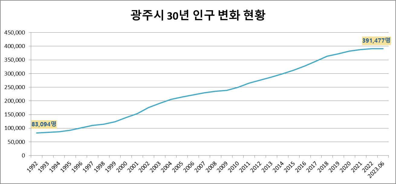 광주시 30년 인구 변화 현황 사진