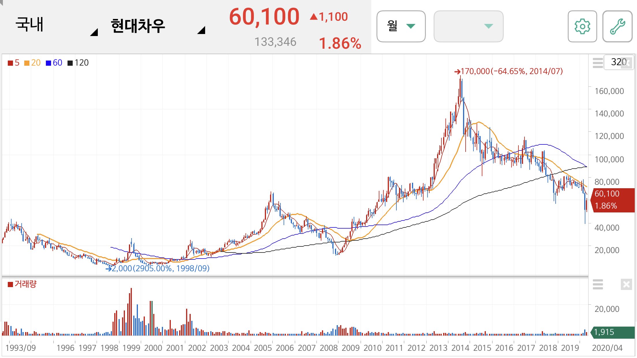 현대차우 주가